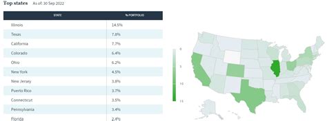 nuveen muni bonds state percentages.